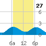North Fork tide chart for Wednesday, November 27, 2024