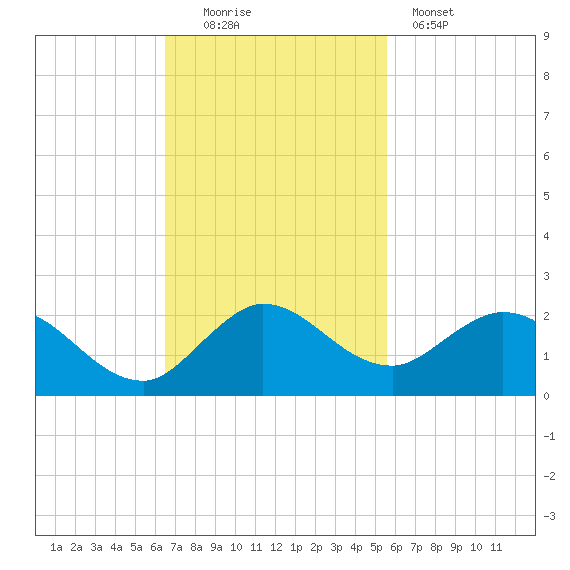North Fork tide chart for Sunday, November 3, 2024