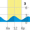 North Fork tide chart for Sunday, November 3, 2024