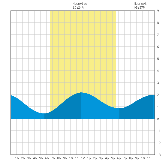 North Fork tide chart for Tuesday, November 5, 2024