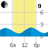 North Fork tide chart for Saturday, November 9, 2024