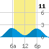 North Fork tide chart for Wednesday, December 11, 2024