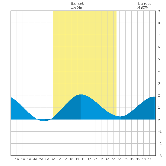 North Fork tide chart for Wednesday, December 18, 2024
