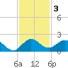 North Fork tide chart for Tuesday, December 3, 2024