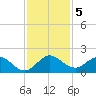 North Fork tide chart for Thursday, December 5, 2024