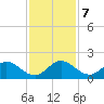 North Fork tide chart for Saturday, December 7, 2024