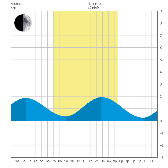 North Fork tide chart for Sunday, December 8, 2024
