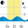 North Fork tide chart for Sunday, December 8, 2024