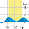 North Fork tide chart for Saturday, January 11, 2025