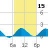 North Fork tide chart for Wednesday, January 15, 2025