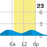 North Fork tide chart for Thursday, January 23, 2025