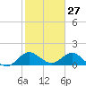 North Fork tide chart for Monday, January 27, 2025