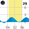 North Fork tide chart for Wednesday, January 29, 2025