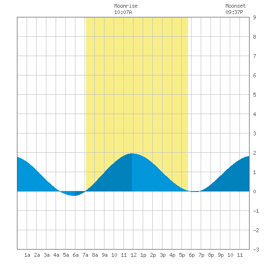 North Fork tide chart for Friday, January 3, 2025