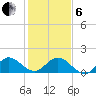 North Fork tide chart for Monday, January 6, 2025