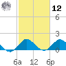 North Fork tide chart for Wednesday, February 12, 2025