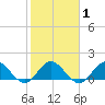 North Fork tide chart for Saturday, February 1, 2025