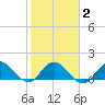 North Fork tide chart for Sunday, February 2, 2025