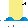 North Fork tide chart for Monday, March 10, 2025