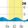 North Fork tide chart for Thursday, March 20, 2025