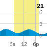 North Fork tide chart for Friday, March 21, 2025