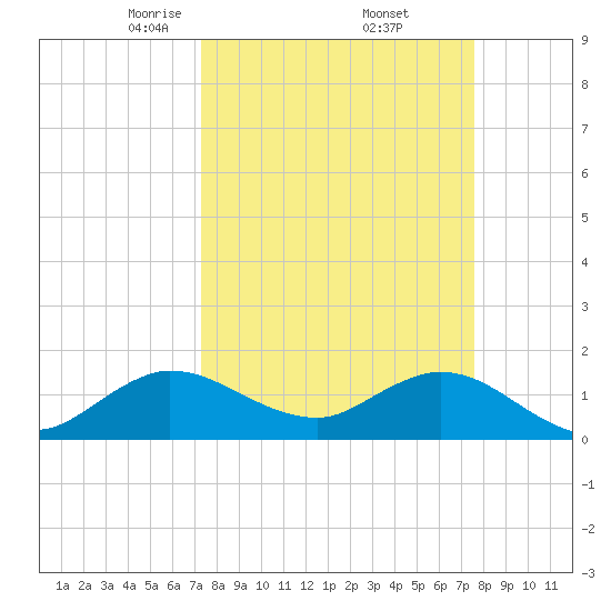 North Fork tide chart for Monday, March 24, 2025