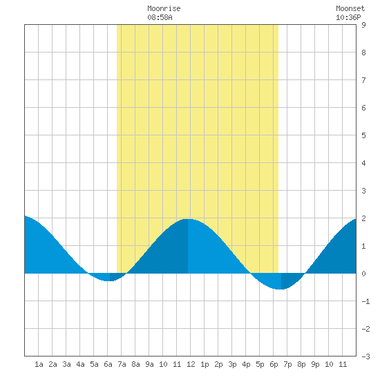 North Fork tide chart for Monday, March 3, 2025