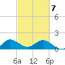 North Fork tide chart for Friday, March 7, 2025