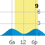 North Fork tide chart for Sunday, March 9, 2025