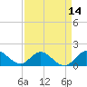 North Fork tide chart for Monday, April 14, 2025