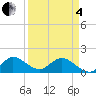 North Fork tide chart for Friday, April 4, 2025