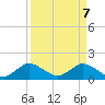 North Fork tide chart for Monday, April 7, 2025
