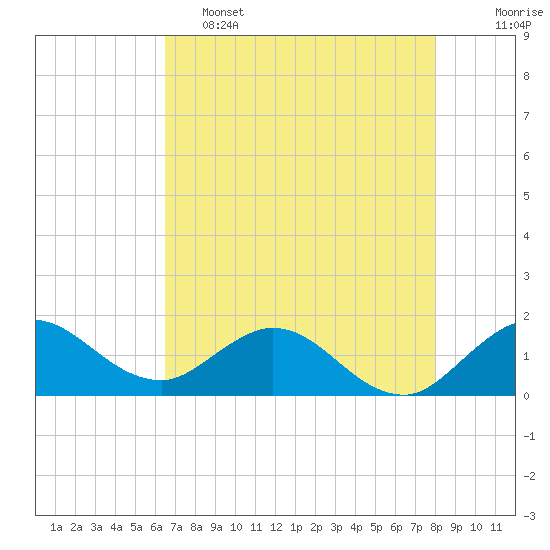 North Fork tide chart for Thursday, May 15, 2025
