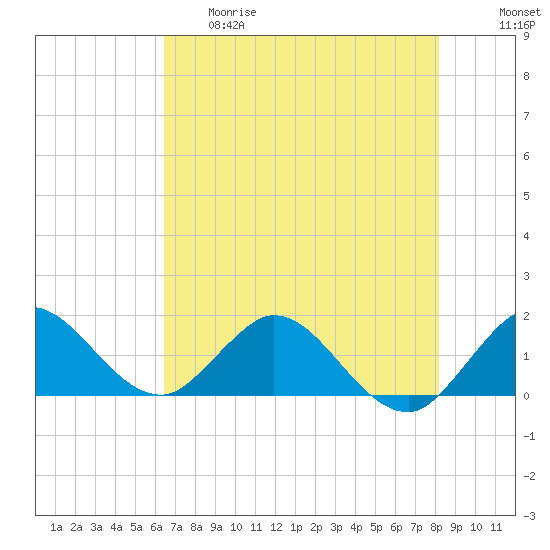 North Fork tide chart for Thursday, May 29, 2025