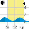 North Fork tide chart for Sunday, May 4, 2025