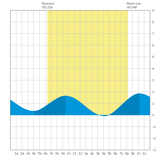 North Fork tide chart for Tuesday, June 10, 2025