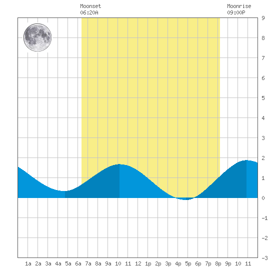North Fork tide chart for Wednesday, June 11, 2025