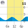 North Fork tide chart for Wednesday, June 11, 2025
