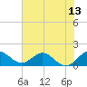 North Fork tide chart for Friday, June 13, 2025