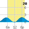 North Fork tide chart for Friday, June 20, 2025