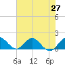 North Fork tide chart for Friday, June 27, 2025