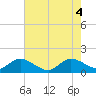 North Fork tide chart for Wednesday, June 4, 2025
