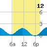 North Fork tide chart for Saturday, July 12, 2025