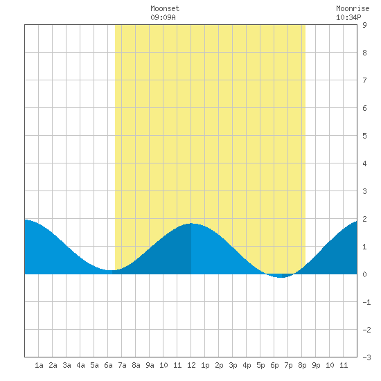 North Fork tide chart for Sunday, July 13, 2025