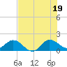 North Fork tide chart for Saturday, July 19, 2025