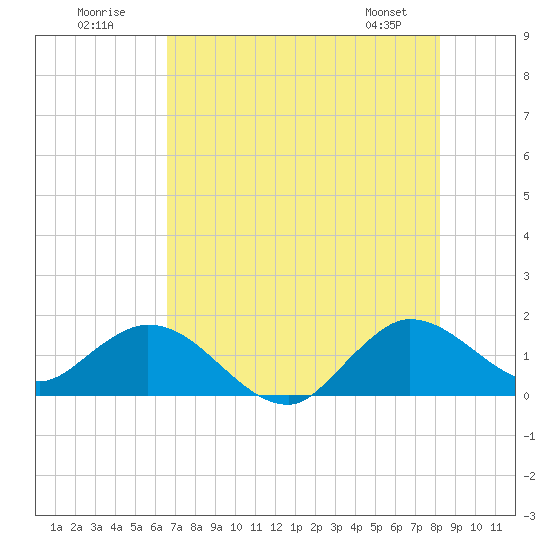 North Fork tide chart for Sunday, July 20, 2025