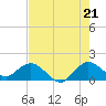 North Fork tide chart for Monday, July 21, 2025