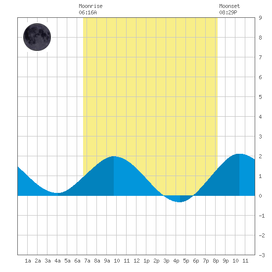 North Fork tide chart for Thursday, July 24, 2025