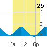 North Fork tide chart for Friday, July 25, 2025