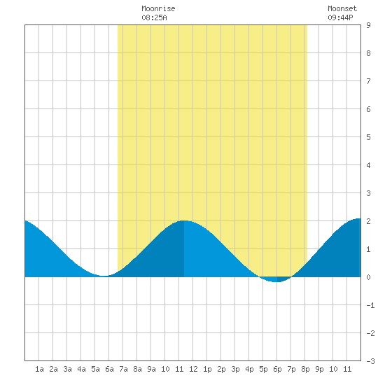 North Fork tide chart for Saturday, July 26, 2025